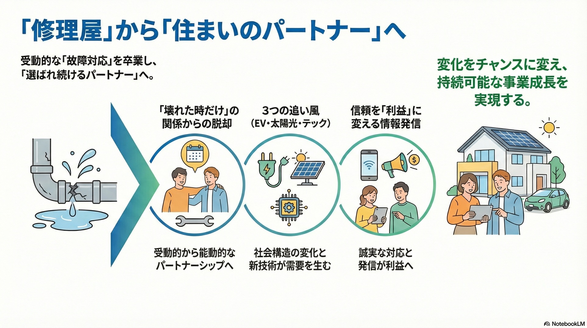 受動的な故障対応を卒業し、「修理屋」から「住まいのパートナー」へ進化する経営転換のロードマップ。「壊れた時だけ」の関係から脱却し、受動的から能動的なパートナーシップへのシフトを提示。EV(電気自動車)、太陽光発電、新技術(テック)といった社会構造の変化を追い風にし、誠実な対応と情報発信によって信頼を利益に変えるプロセスを解説。これらを通じて変化をチャンスに変え、持続可能な事業成長と選ばれ続けるパートナーとしての地位確立を実現する未来像を説明しています。